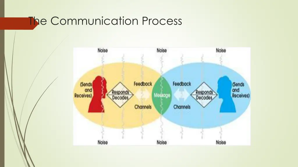 the communication process