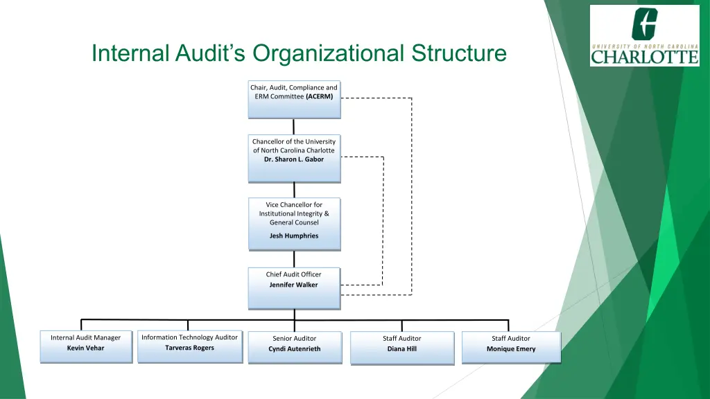 internal audit s organizational structure