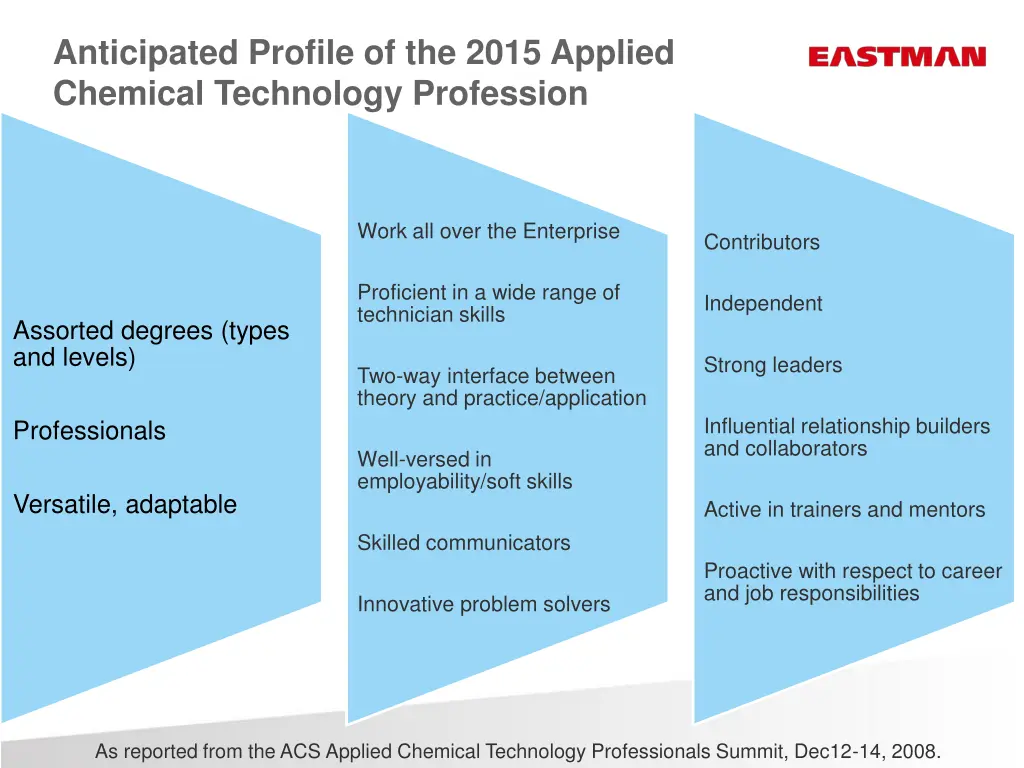 anticipated profile of the 2015 applied chemical