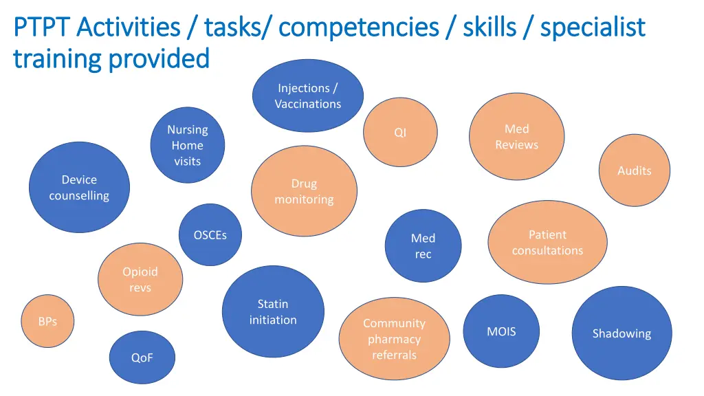 ptpt activities tasks competencies skills