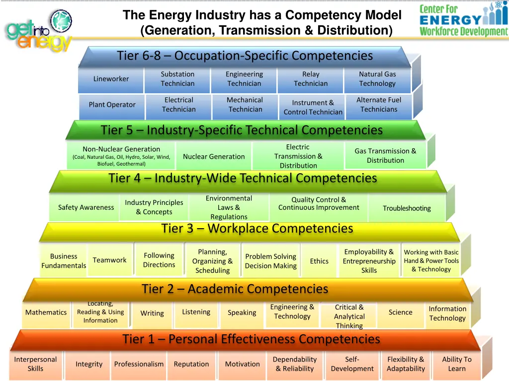 the energy industry has a competency model