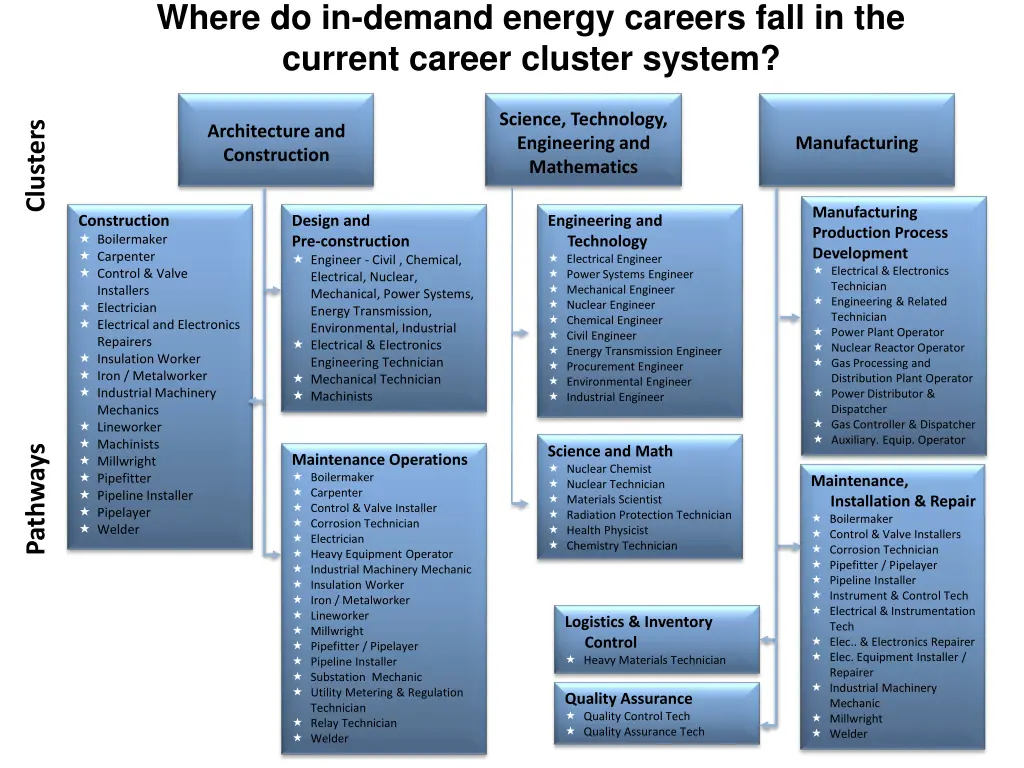 where do in demand energy careers fall