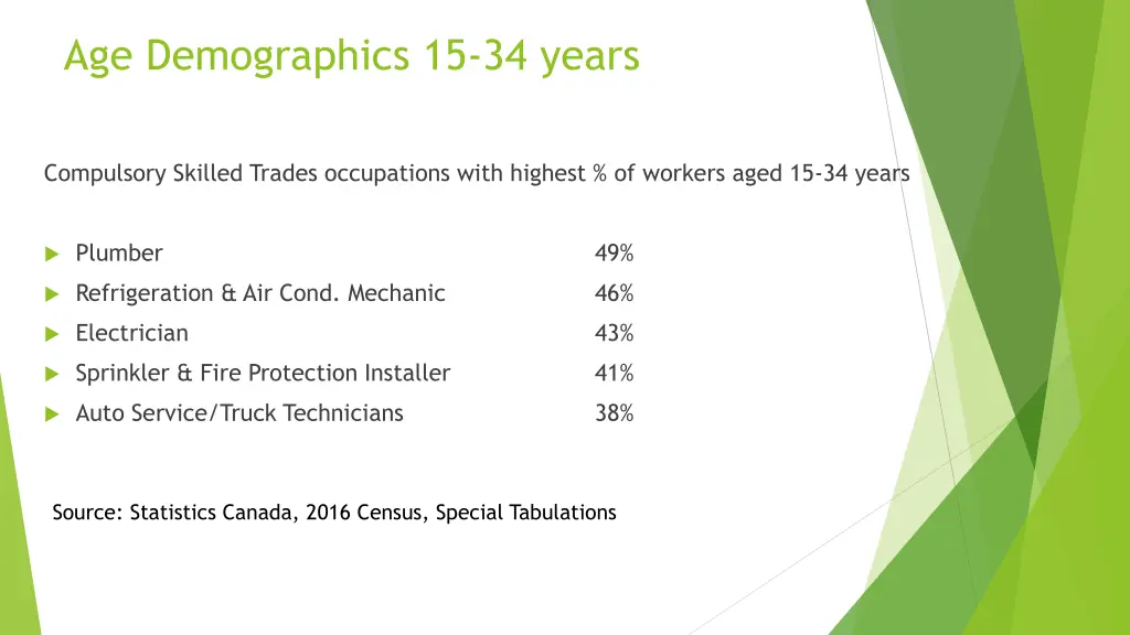 age demographics 15 34 years