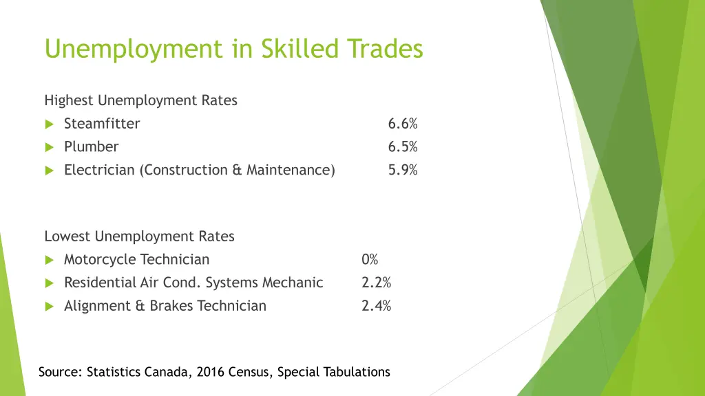 unemployment in skilled trades