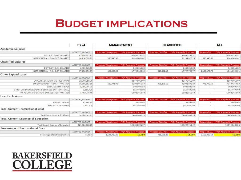 budget implications