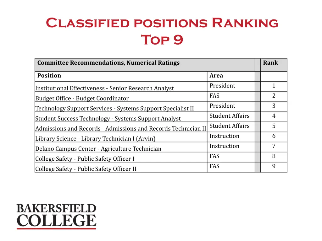 classified positions ranking top 9