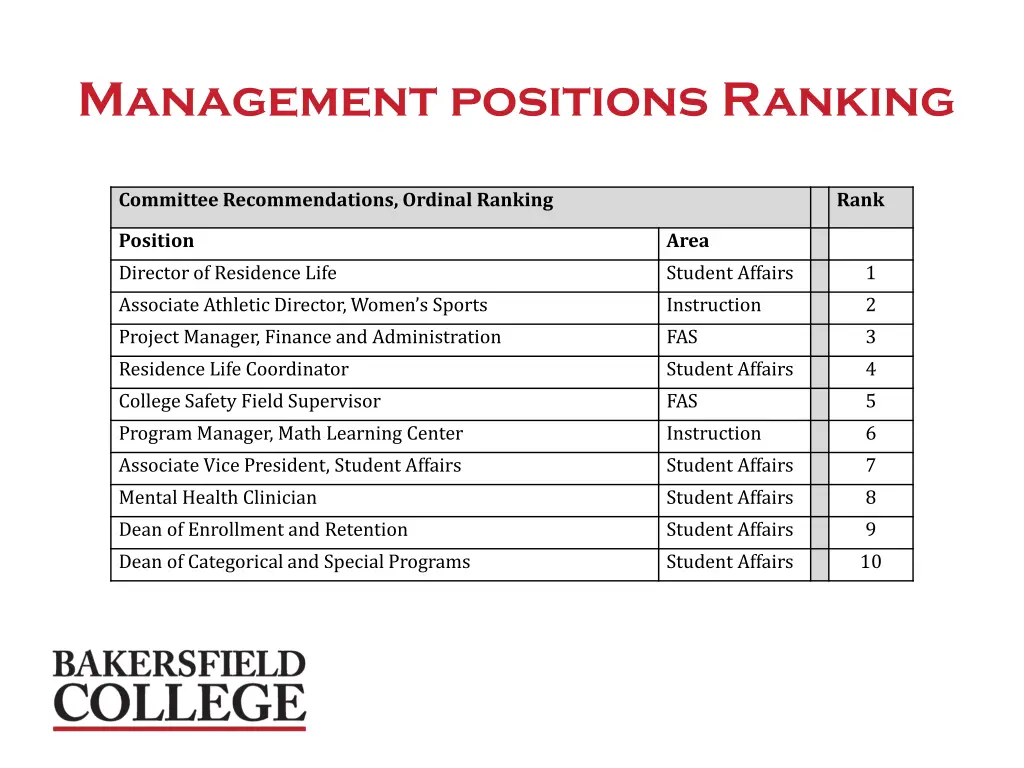 management positions ranking