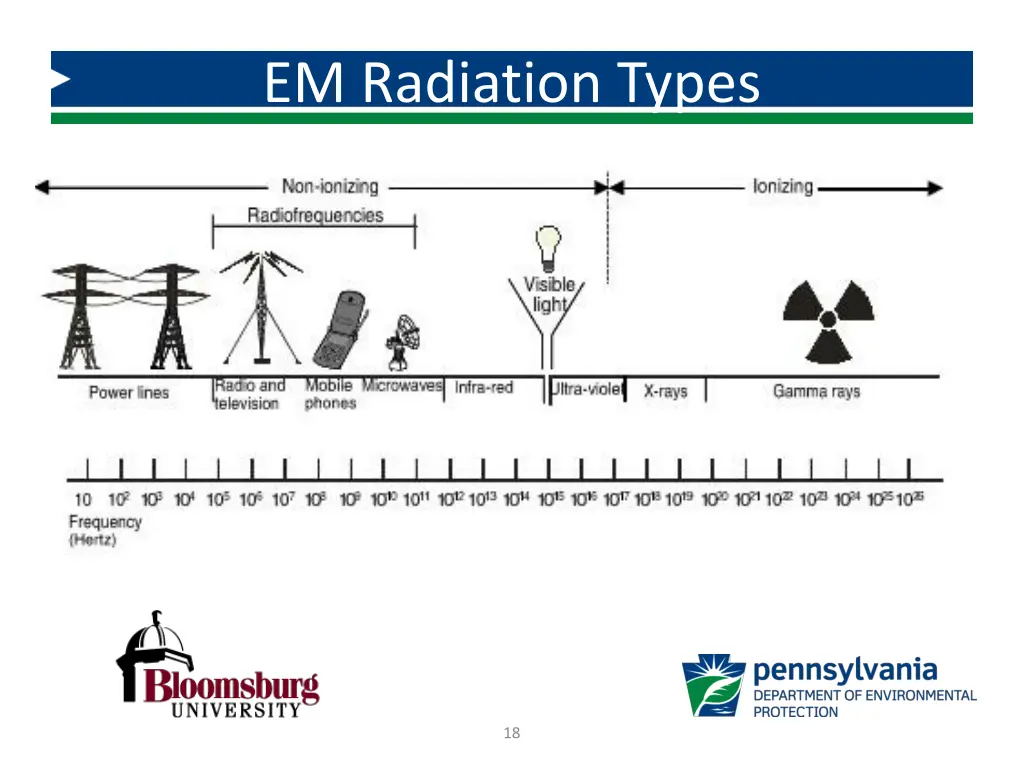 em radiation types