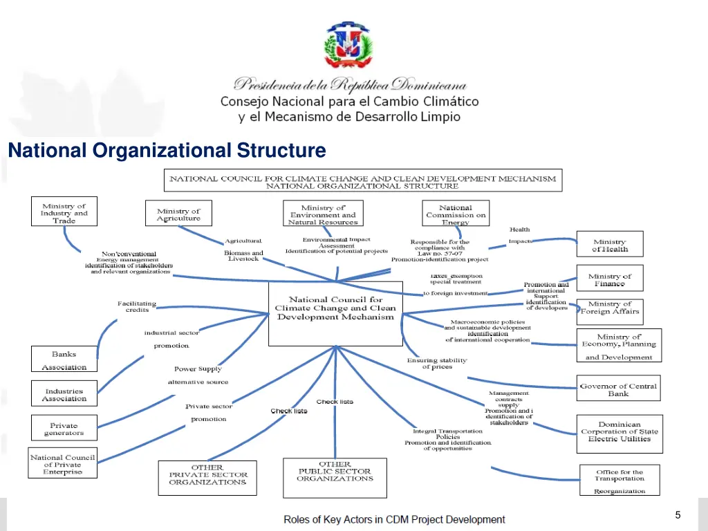 national organizational structure