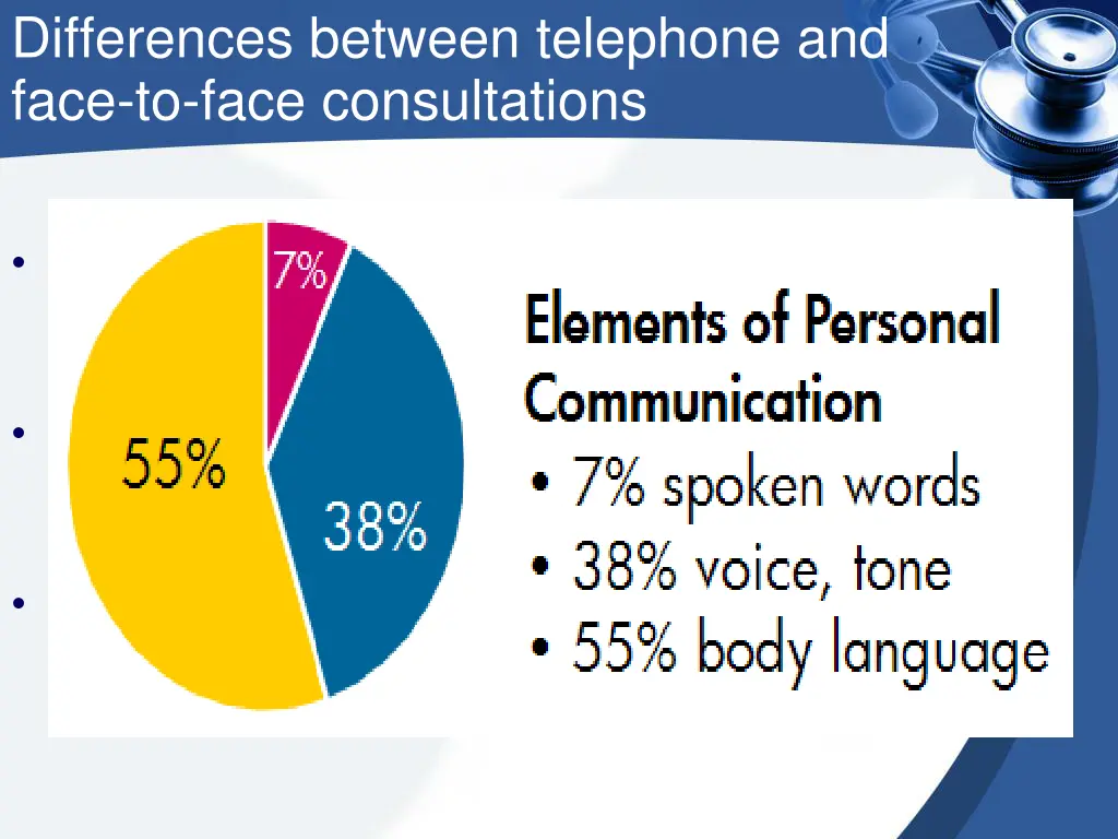 differences between telephone and face to face 1