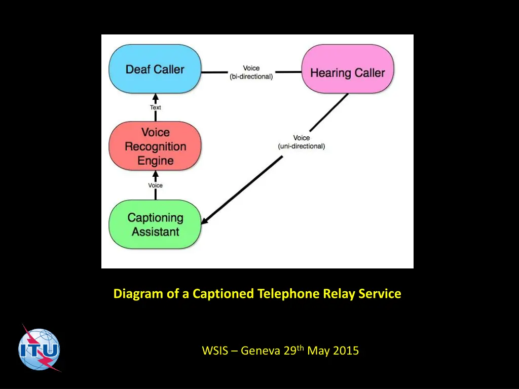 diagram of a captioned telephone relay service