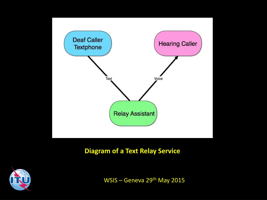 diagram of a text relay service