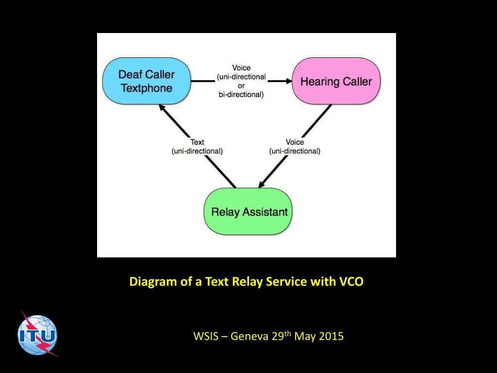 diagram of a text relay service with vco