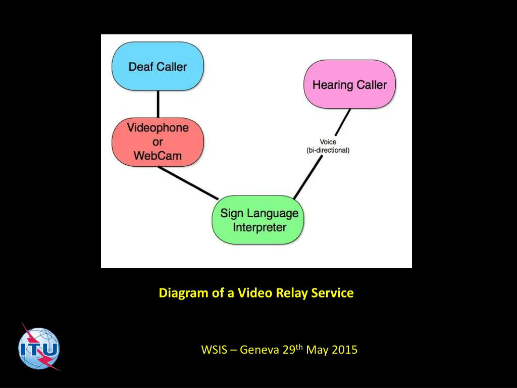 diagram of a video relay service