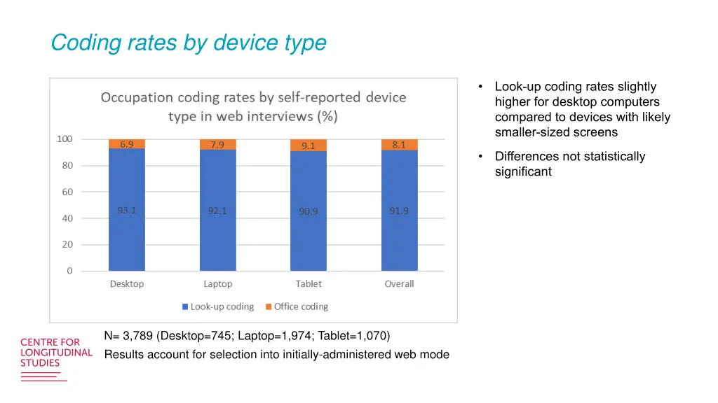 coding rates by device type