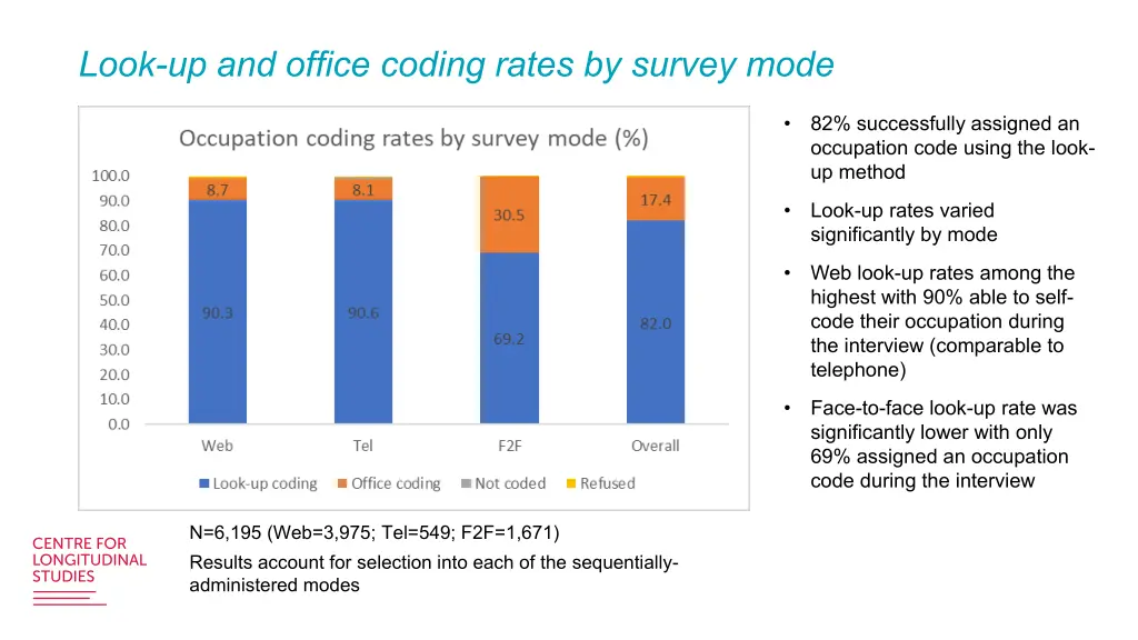 look up and office coding rates by survey mode