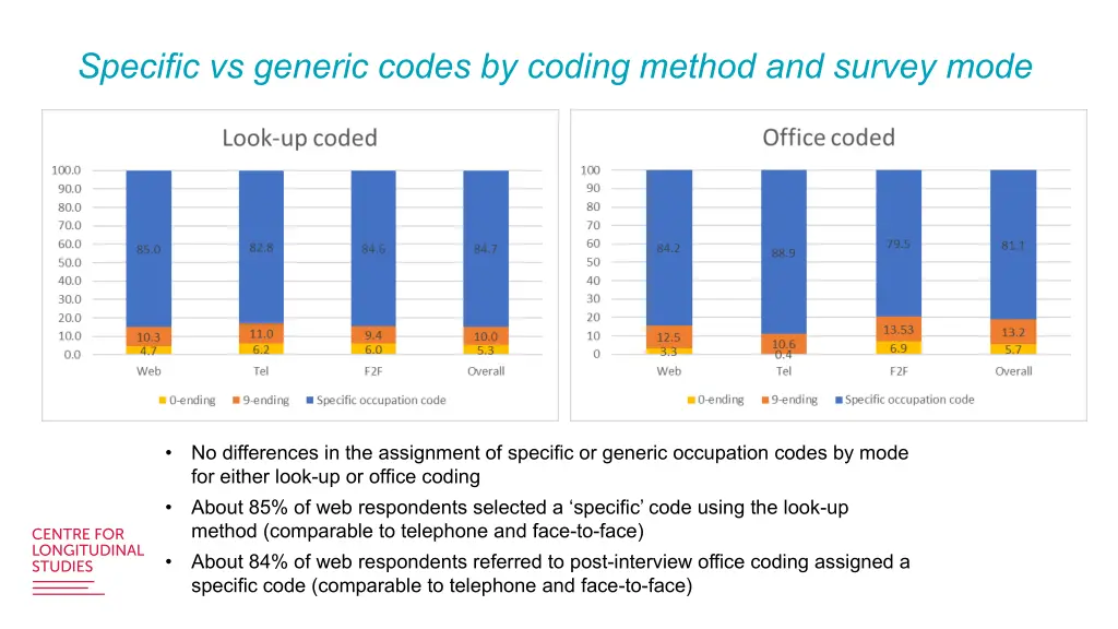 specific vs generic codes by coding method