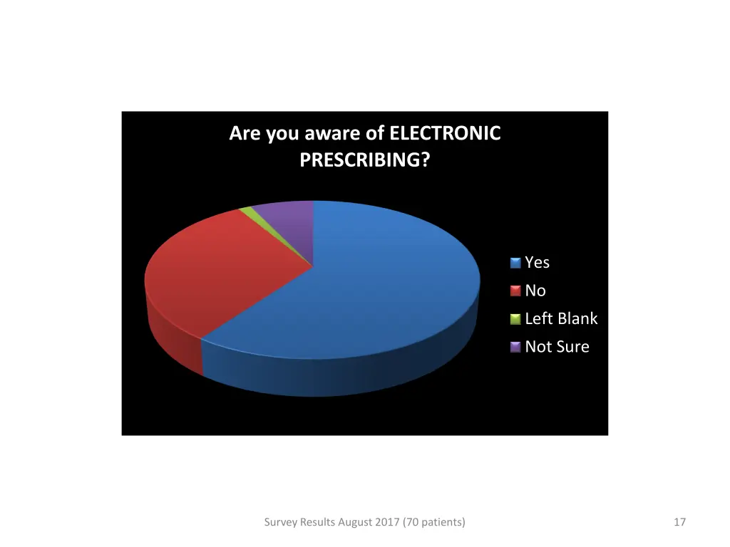 are you aware of electronic prescribing