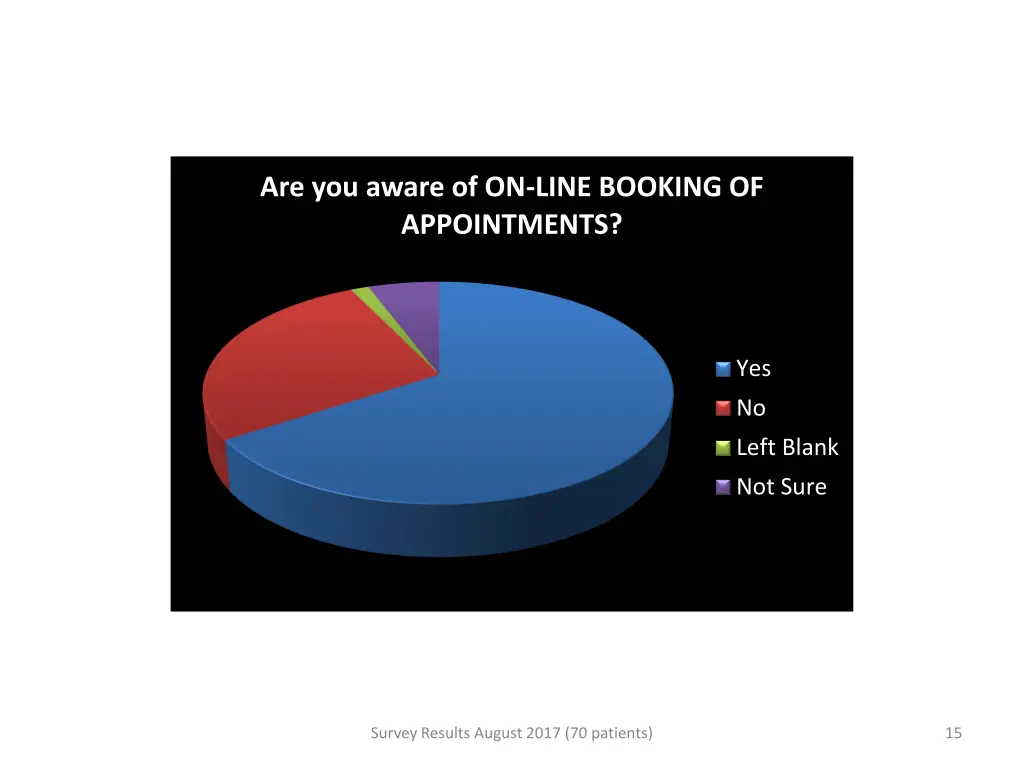 are you aware of on line booking of appointments