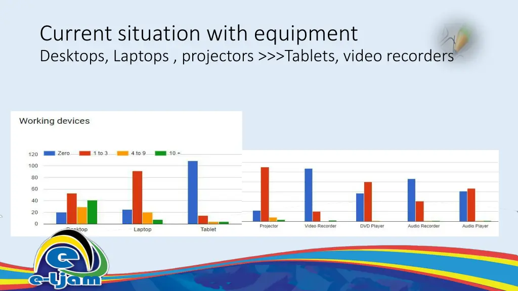 current situation with equipment desktops laptops