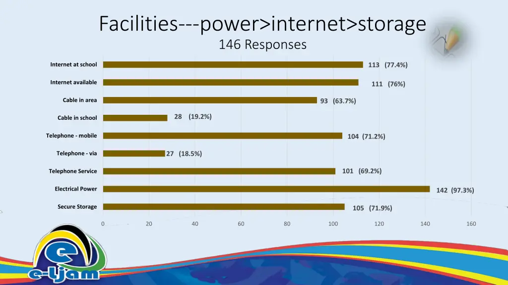 facilities power internet storage 146 responses