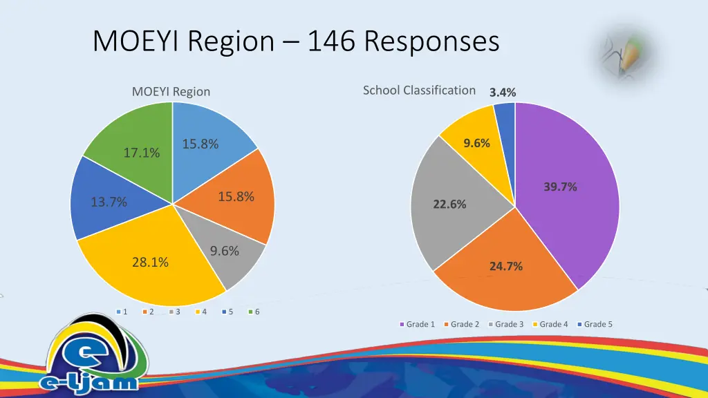 moeyi region 146 responses