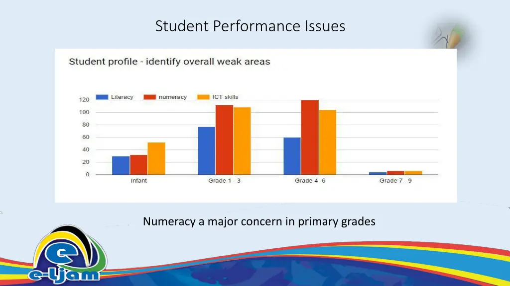 student performance issues