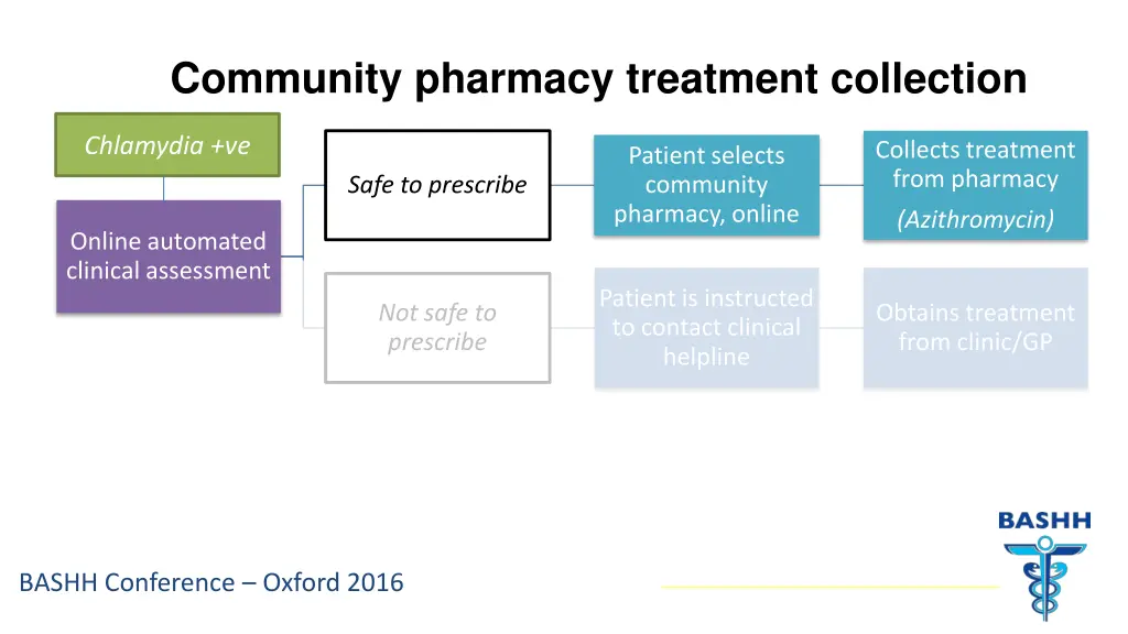 community pharmacy treatment collection