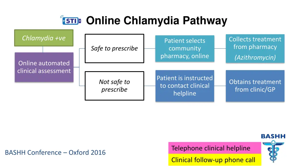 online chlamydia pathway 6