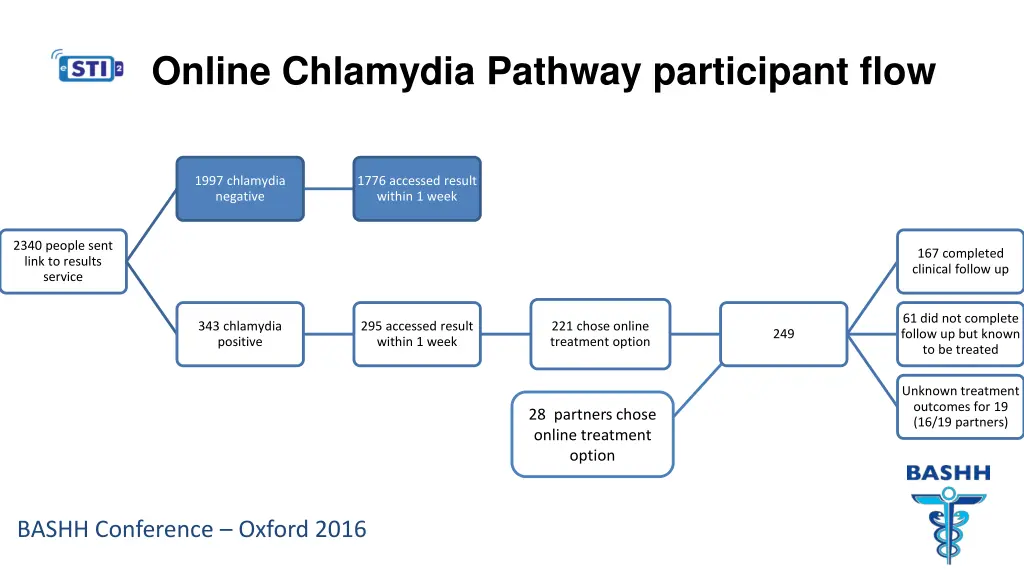 online chlamydia pathway participant flow