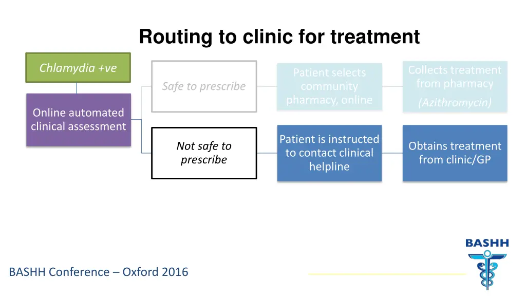 routing to clinic for treatment