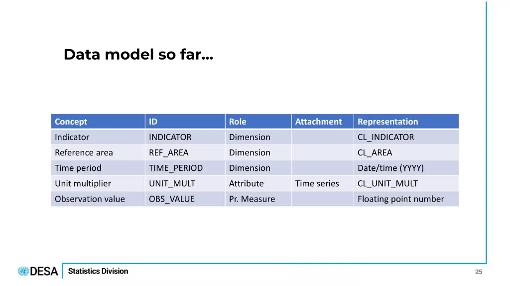 data model so far 1