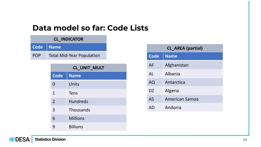 data model so far code lists