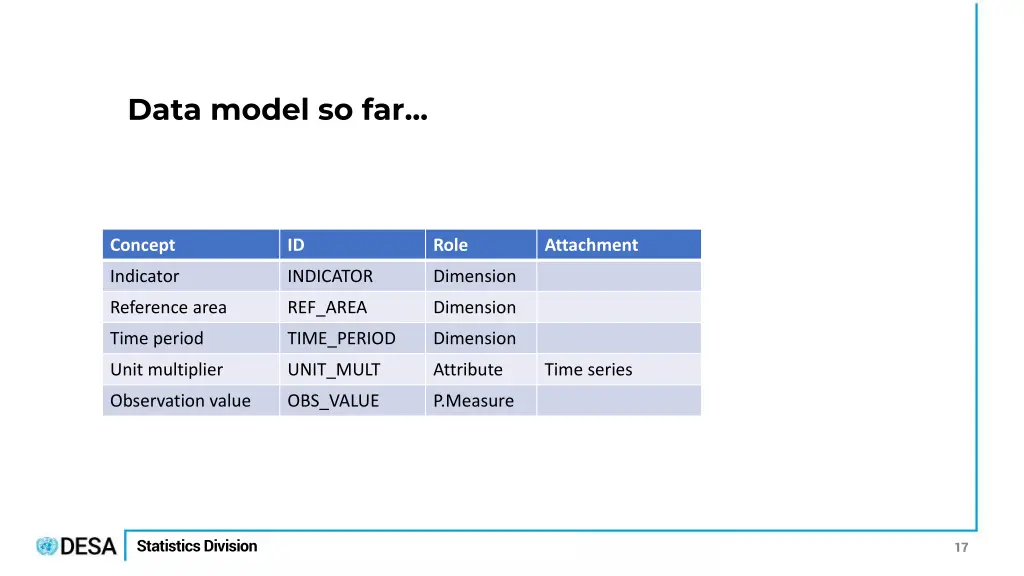 data model so far