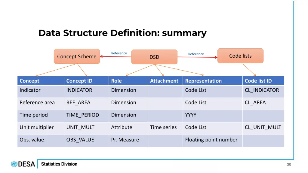 data structure definition summary