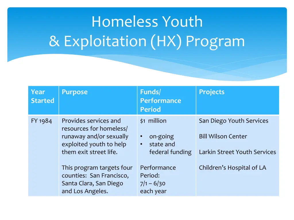 homeless youth exploitation hx program