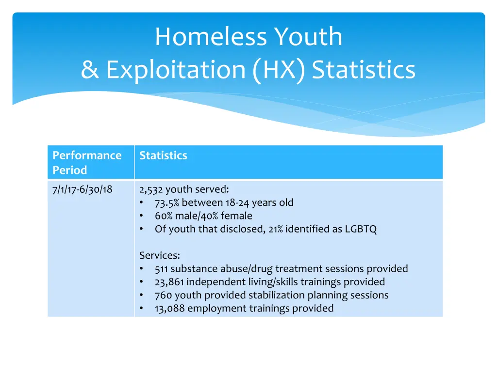 homeless youth exploitation hx statistics