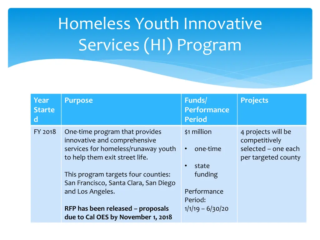 homeless youth innovative services hi program