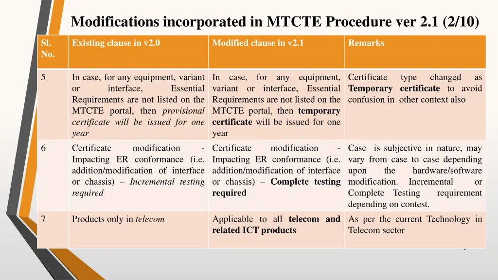 modifications incorporated in mtcte procedure 1