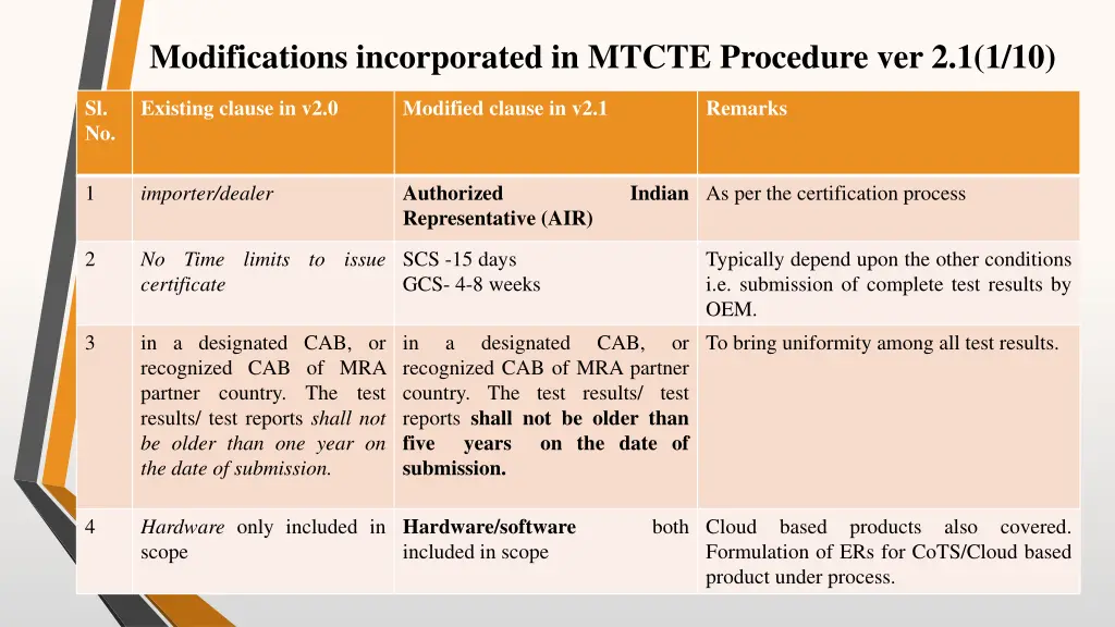 modifications incorporated in mtcte procedure