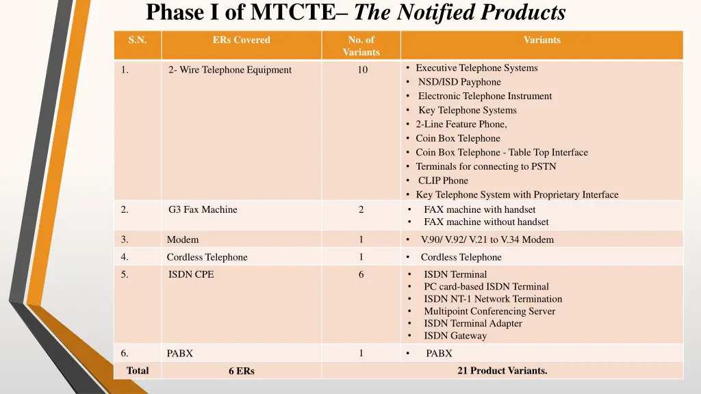 phase i of mtcte the notified products