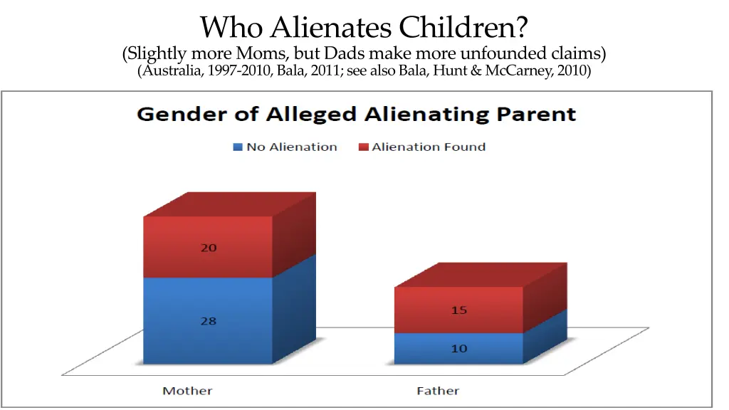 who alienates children slightly more moms