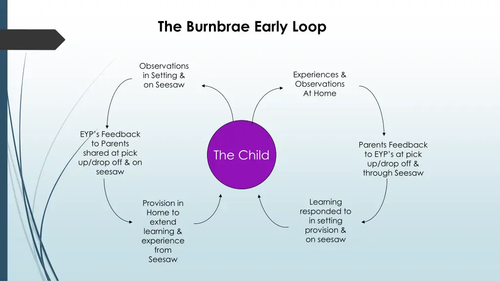 the burnbrae early loop