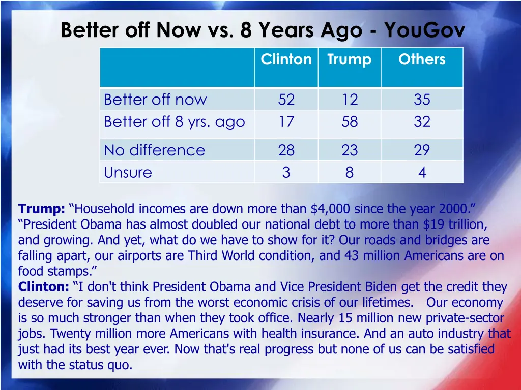 better off now vs 8 years ago yougov clinton