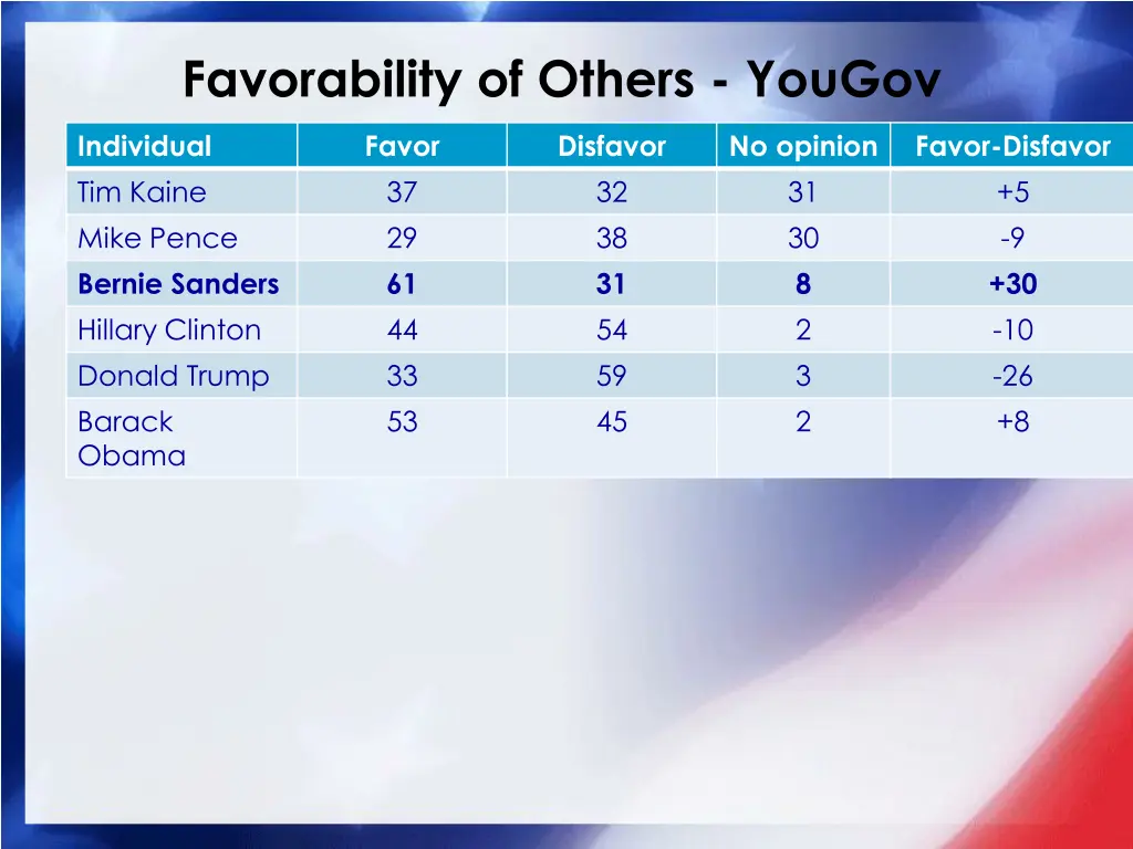 favorability of others yougov