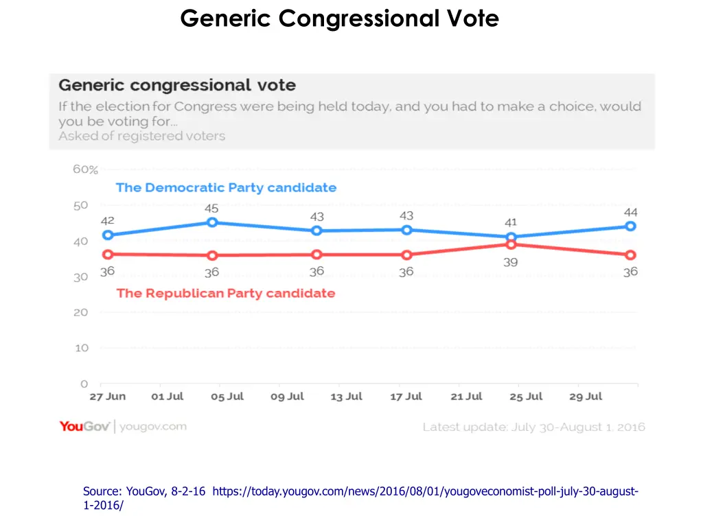 generic congressional vote