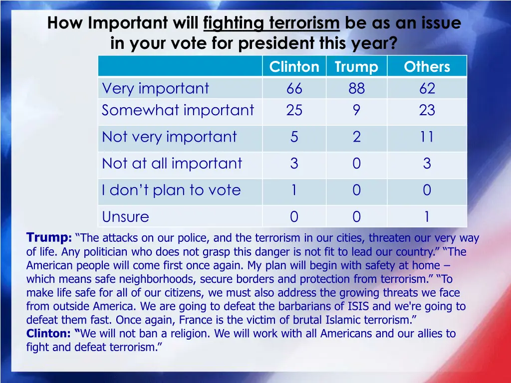 how important will fighting terrorism