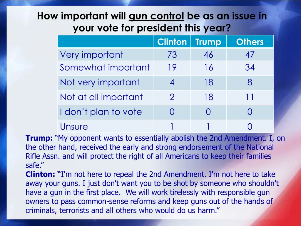 how important will gun control be as an issue