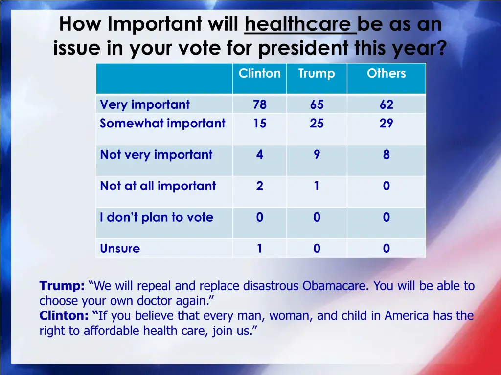 how important will healthcare be as an issue