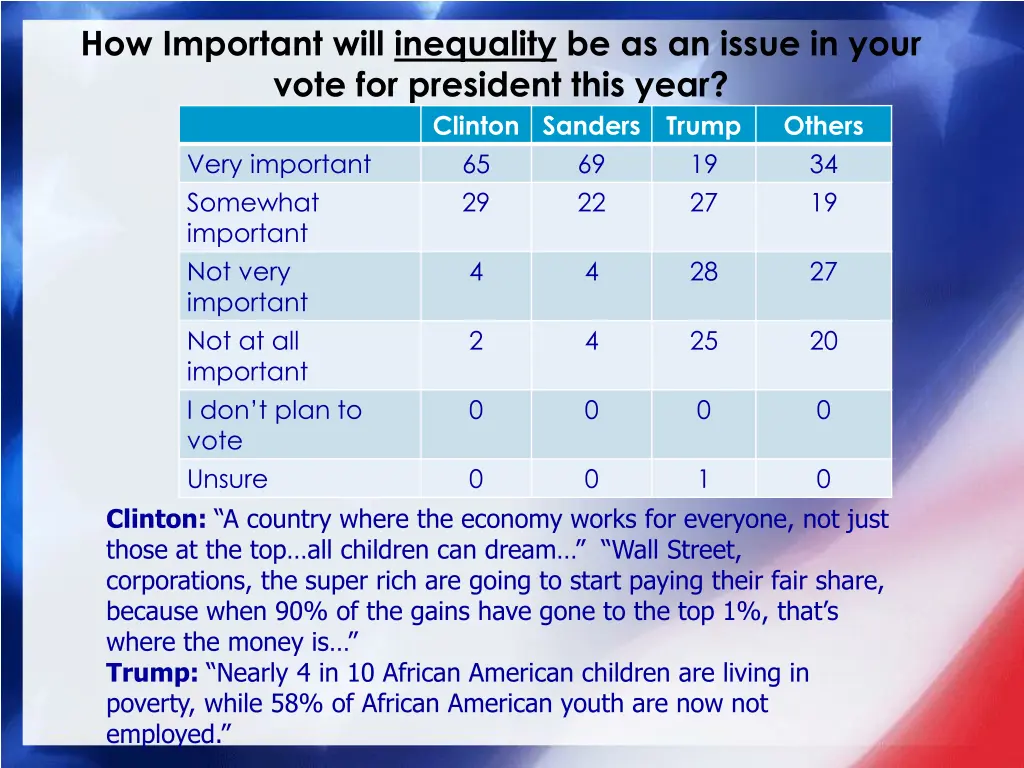 how important will inequality be as an issue